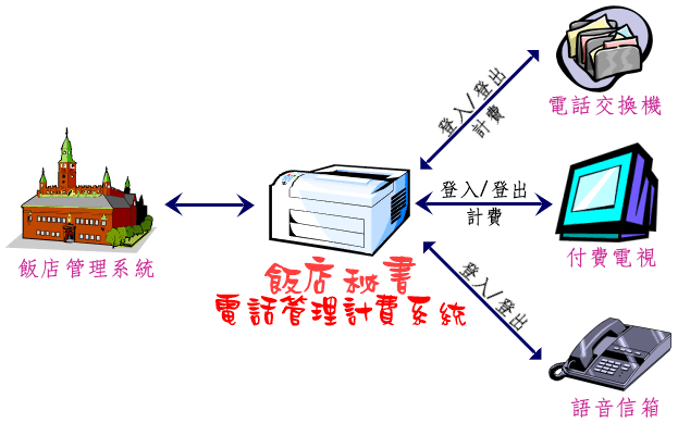 飯店秘書電話管理計費系統